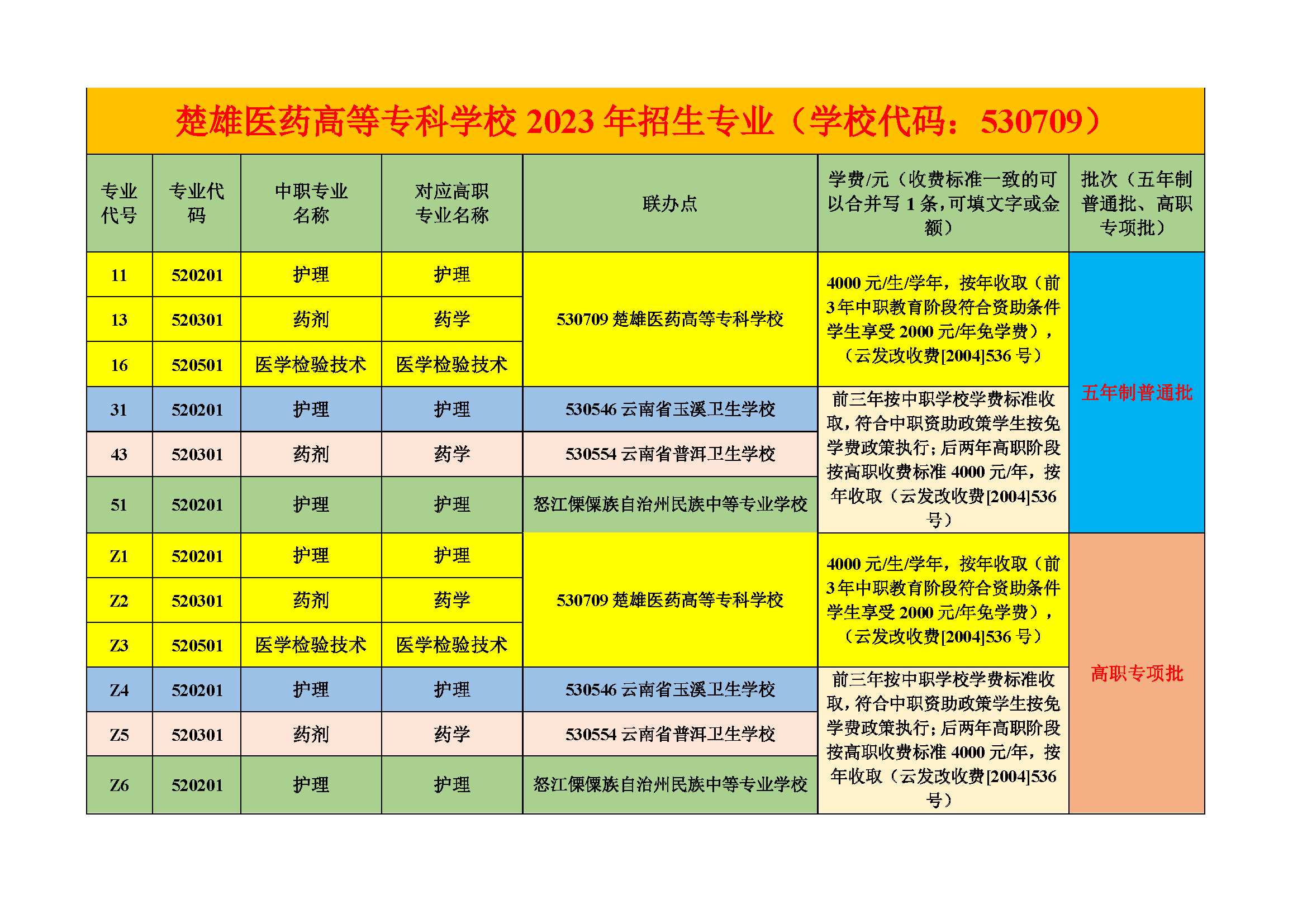 楚雄医药高等专科学校2023年招生专业（含专项）7.11.png